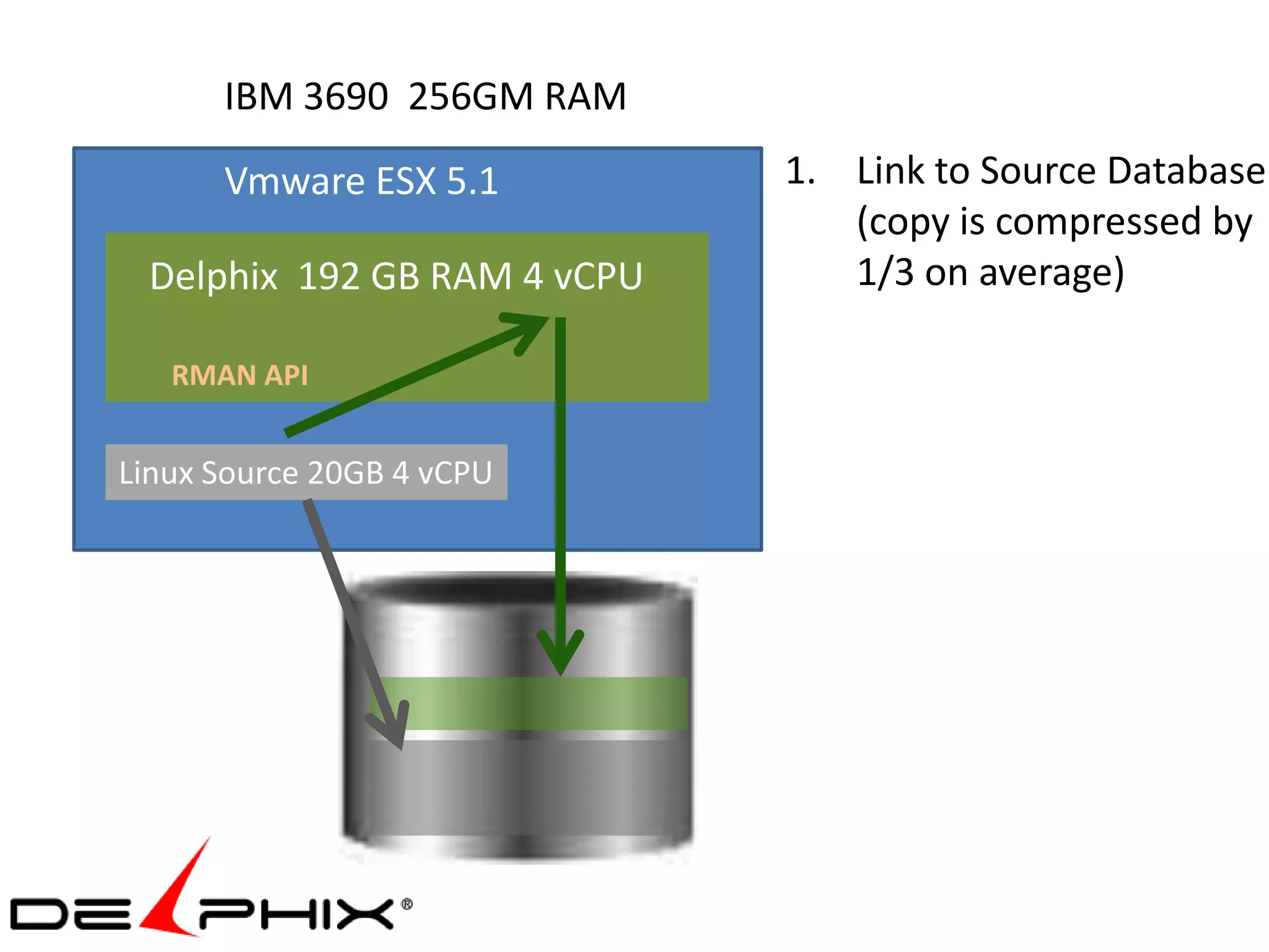 IBM 3690 256GM RAM
      Vmware ESX 5.1         1. Link to Source Database
                                (copy is compressed by
 Delphix 192 GB RAM 4 vCPU      1/3 on average)

   RMAN API


Linux Source 20GB 4 vCPU
 