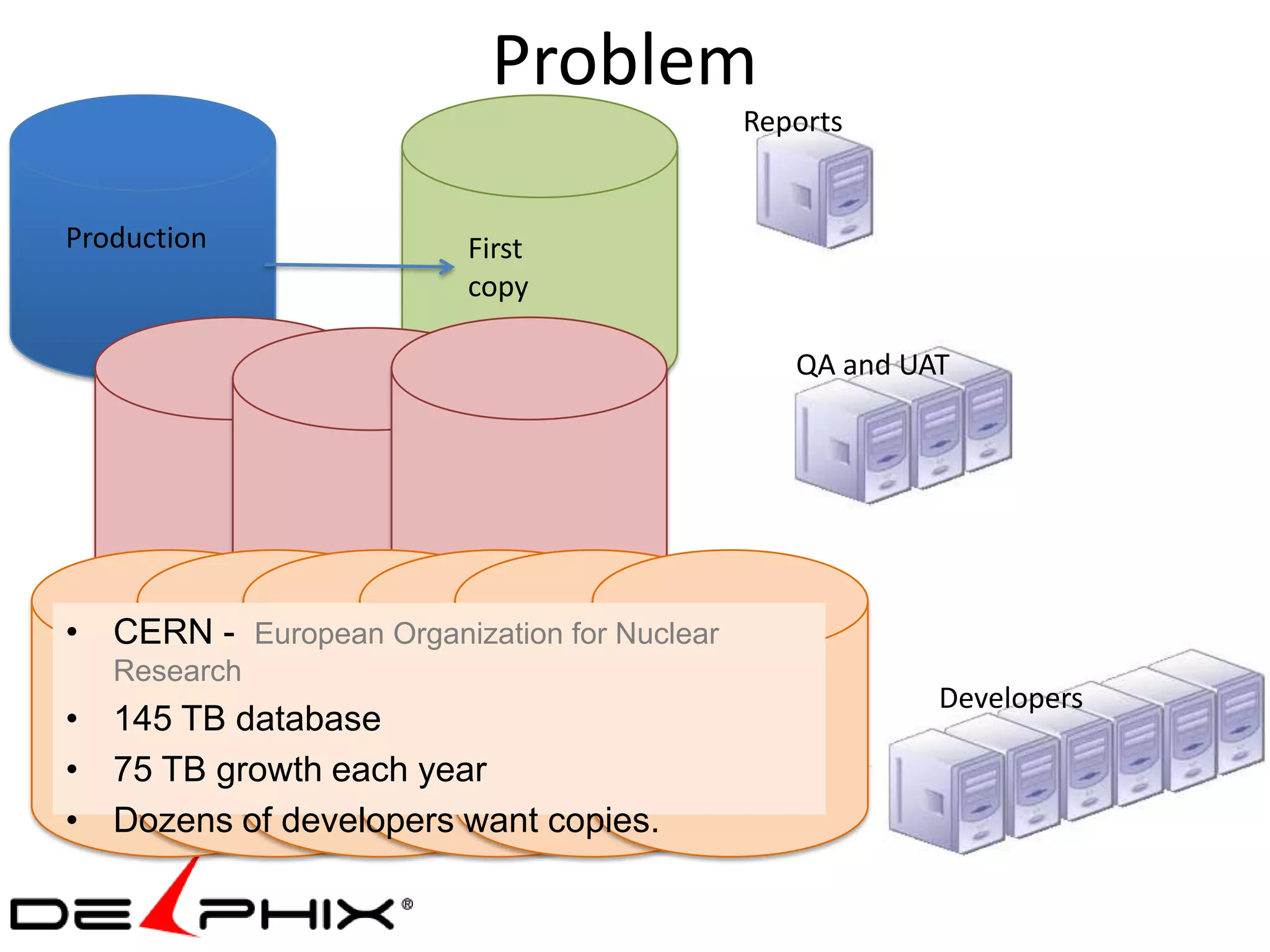 Problem
                                             Reports


Production               First
                         copy

                                                QA and UAT




• CERN - European Organization for Nuclear
   Research
                                                         Developers
• 145 TB database
• 75 TB growth each year
• Dozens of developers want copies.
 
