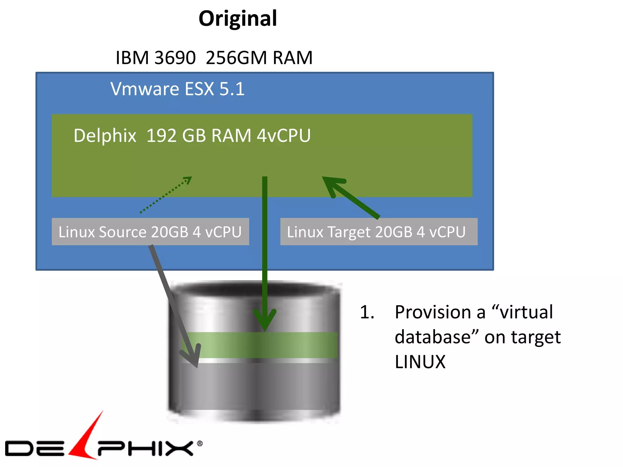 Original
      IBM 3690 256GM RAM
      Vmware ESX 5.1

 Delphix 192 GB RAM 4vCPU



Linux Source 20GB 4 vCPU     Linux Target 20GB 4 vCPU



                                      1. Provision a “virtual
                                         database” on target
                                         LINUX
 
