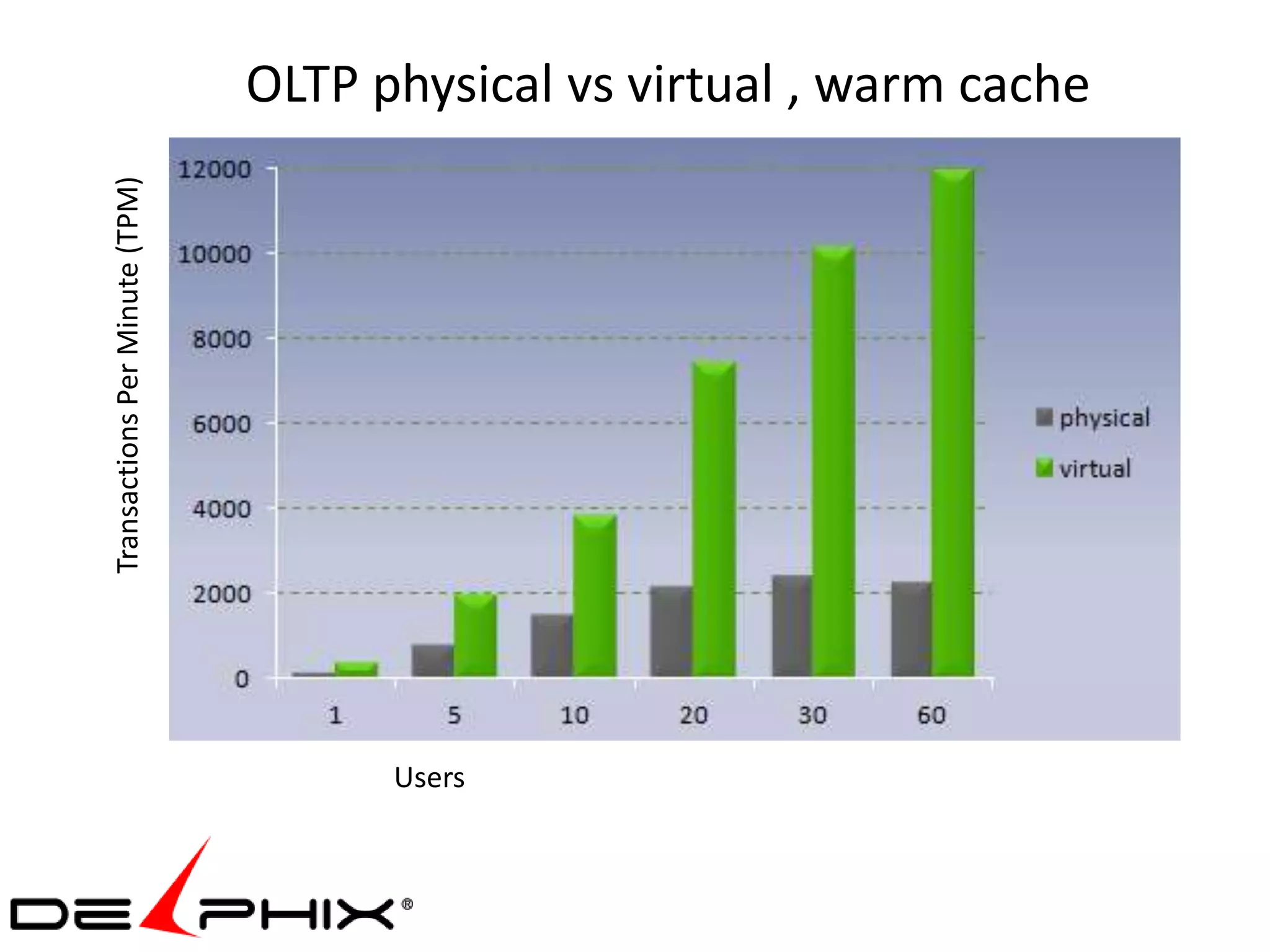 OLTP physical vs virtual , warm cache
Transactions Per Minute (TPM)




                                      Users
 