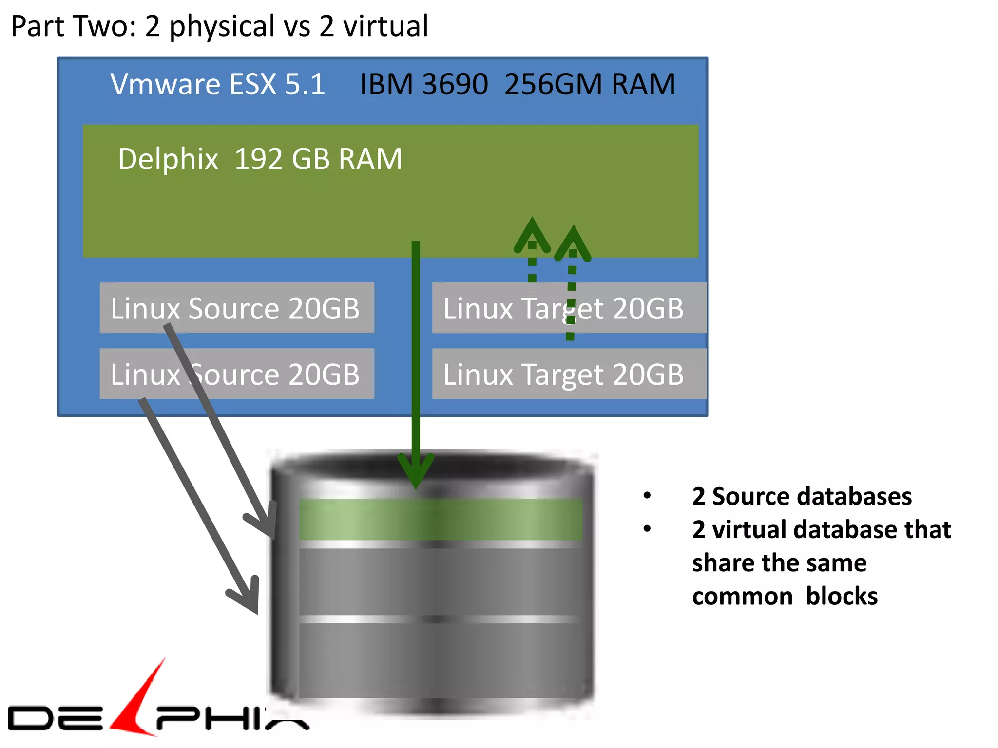 Part Two: 2 physical vs 2 virtual
       Vmware ESX 5.1 IBM 3690 256GM RAM

        Delphix 192 GB RAM



       Linux Source 20GB            Linux Target 20GB
       Linux Source 20GB            Linux Target 20GB


                                                  •     2 Source databases
                                                  •     2 virtual database that
                                                        share the same
                                                        common blocks
 