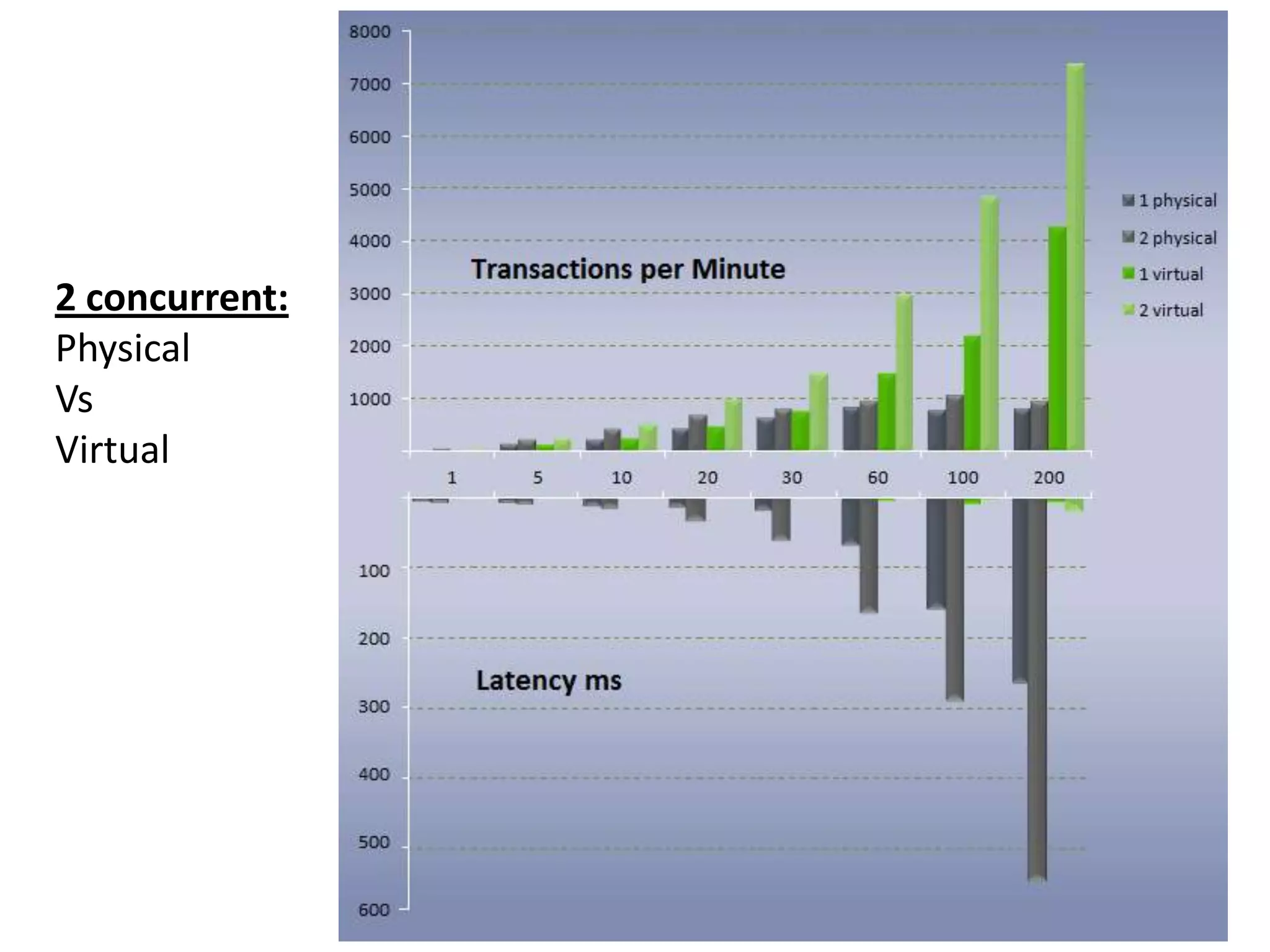 2 concurrent:
Physical
Vs
Virtual
                Users
 