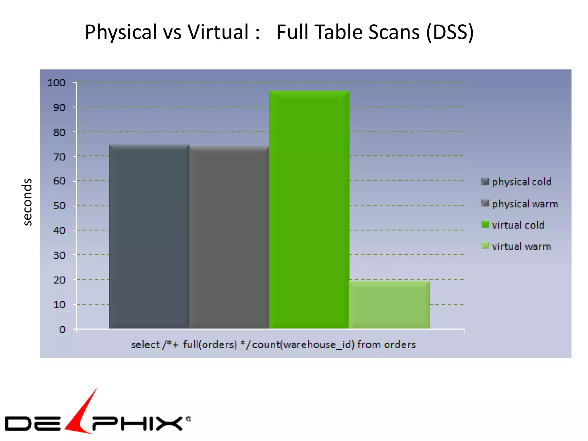 seconds
          Physical vs Virtual : Full Table Scans (DSS)
 