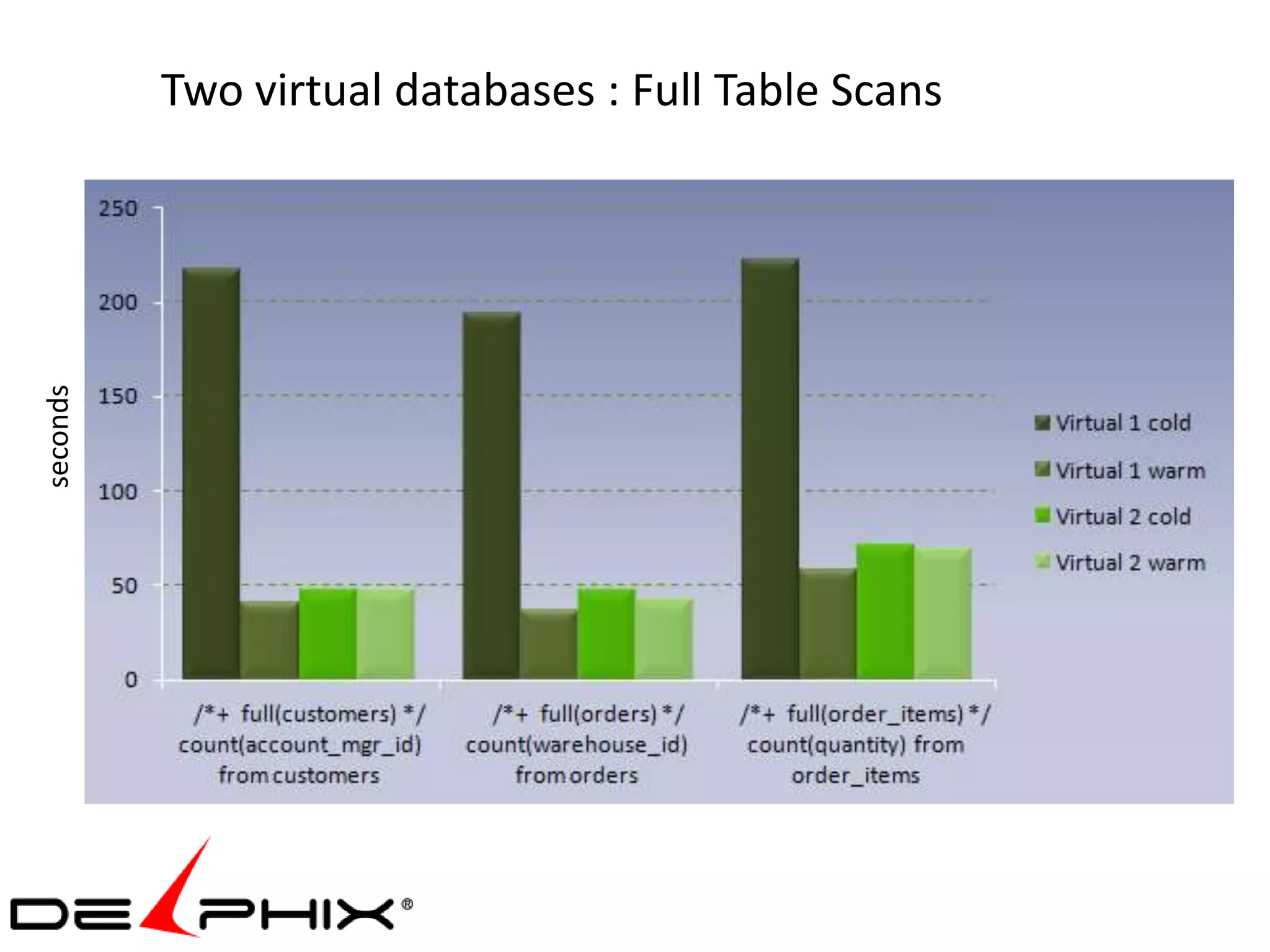 Two virtual databases : Full Table Scans
seconds
 