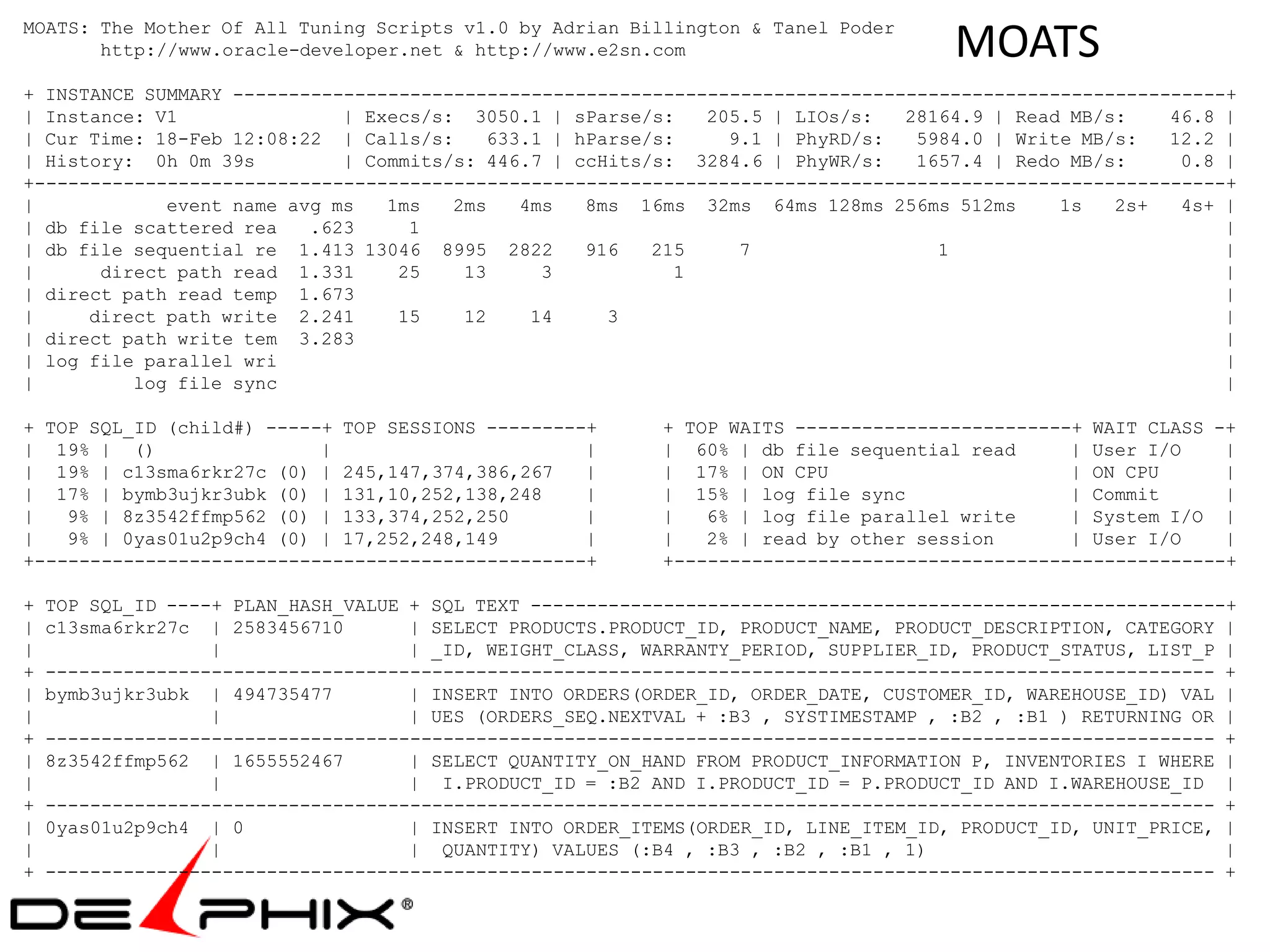 MOATS: The Mother Of All Tuning Scripts v1.0 by Adrian Billington & Tanel Poder
       http://www.oracle-developer.net & http://www.e2sn.com                          MOATS
+ INSTANCE SUMMARY ------------------------------------------------------------------------------------------+
| Instance: V1               | Execs/s: 3050.1 | sParse/s:    205.5 | LIOs/s:   28164.9 | Read MB/s:    46.8 |
| Cur Time: 18-Feb 12:08:22 | Calls/s:    633.1 | hParse/s:     9.1 | PhyRD/s:   5984.0 | Write MB/s:   12.2 |
| History: 0h 0m 39s         | Commits/s: 446.7 | ccHits/s: 3284.6 | PhyWR/s:    1657.4 | Redo MB/s:     0.8 |
+------------------------------------------------------------------------------------------------------------+
|            event name avg ms   1ms   2ms   4ms   8ms 16ms 32ms 64ms 128ms 256ms 512ms       1s   2s+   4s+ |
| db file scattered rea   .623     1                                                                         |
| db file sequential re 1.413 13046 8995 2822      916   215     7                 1                         |
|      direct path read 1.331     25    13     3           1                                                 |
| direct path read temp 1.673                                                                                |
|     direct path write 2.241     15    12    14     3                                                       |
| direct path write tem 3.283                                                                                |
| log file parallel wri                                                                                      |
|         log file sync                                                                                      |

+ TOP SQL_ID (child#) -----+ TOP SESSIONS ---------+       + TOP WAITS -------------------------+ WAIT CLASS -+
| 19% | ()                 |                       |       | 60% | db file sequential read      | User I/O    |
| 19% | c13sma6rkr27c (0) | 245,147,374,386,267    |       | 17% | ON CPU                       | ON CPU      |
| 17% | bymb3ujkr3ubk (0) | 131,10,252,138,248     |       | 15% | log file sync                | Commit      |
|   9% | 8z3542ffmp562 (0) | 133,374,252,250       |       |   6% | log file parallel write     | System I/O |
|   9% | 0yas01u2p9ch4 (0) | 17,252,248,149        |       |   2% | read by other session       | User I/O    |
+--------------------------------------------------+       +--------------------------------------------------+

+   TOP SQL_ID ----+ PLAN_HASH_VALUE + SQL TEXT ---------------------------------------------------------------+
|   c13sma6rkr27c | 2583456710       | SELECT PRODUCTS.PRODUCT_ID, PRODUCT_NAME, PRODUCT_DESCRIPTION, CATEGORY |
|                  |                 | _ID, WEIGHT_CLASS, WARRANTY_PERIOD, SUPPLIER_ID, PRODUCT_STATUS, LIST_P |
+   ---------------------------------------------------------------------------------------------------------- +
|   bymb3ujkr3ubk | 494735477        | INSERT INTO ORDERS(ORDER_ID, ORDER_DATE, CUSTOMER_ID, WAREHOUSE_ID) VAL |
|                  |                 | UES (ORDERS_SEQ.NEXTVAL + :B3 , SYSTIMESTAMP , :B2 , :B1 ) RETURNING OR |
+   ---------------------------------------------------------------------------------------------------------- +
|   8z3542ffmp562 | 1655552467       | SELECT QUANTITY_ON_HAND FROM PRODUCT_INFORMATION P, INVENTORIES I WHERE |
|                  |                 | I.PRODUCT_ID = :B2 AND I.PRODUCT_ID = P.PRODUCT_ID AND I.WAREHOUSE_ID |
+   ---------------------------------------------------------------------------------------------------------- +
|   0yas01u2p9ch4 | 0                | INSERT INTO ORDER_ITEMS(ORDER_ID, LINE_ITEM_ID, PRODUCT_ID, UNIT_PRICE, |
|                  |                 | QUANTITY) VALUES (:B4 , :B3 , :B2 , :B1 , 1)                            |
+   ---------------------------------------------------------------------------------------------------------- +
 