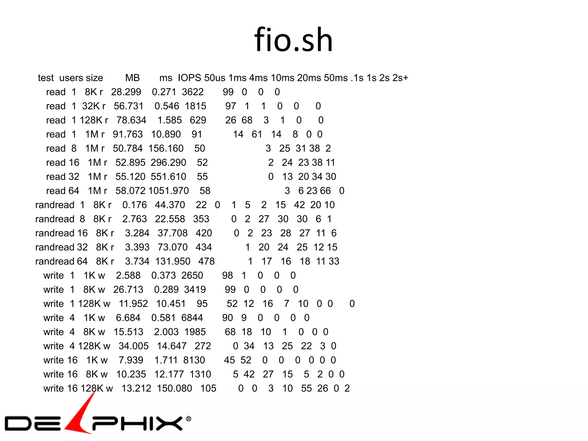 fio.sh
 test users size    MB     ms IOPS 50us 1ms 4ms 10ms 20ms 50ms .1s 1s 2s 2s+
   read 1 8K r 28.299 0.271 3622      99 0 0 0
   read 1 32K r 56.731 0.546 1815      97 1 1 0 0       0
   read 1 128K r 78.634 1.585 629      26 68 3 1 0       0
   read 1 1M r 91.763 10.890 91          14 61 14 8 0 0
   read 8 1M r 50.784 156.160 50               3 25 31 38 2
   read 16 1M r 52.895 296.290 52              2 24 23 38 11
   read 32 1M r 55.120 551.610 55              0 13 20 34 30
   read 64 1M r 58.072 1051.970 58                3 6 23 66 0
randread 1 8K r 0.176 44.370 22 0 1 5 2 15 42 20 10
randread 8 8K r 2.763 22.558 353         0 2 27 30 30 6 1
randread 16 8K r 3.284 37.708 420        0 2 23 28 27 11 6
randread 32 8K r 3.393 73.070 434          1 20 24 25 12 15
randread 64 8K r 3.734 131.950 478          1 17 16 18 11 33
   write 1 1K w 2.588 0.373 2650      98 1 0 0 0
   write 1 8K w 26.713 0.289 3419      99 0 0 0 0
   write 1 128K w 11.952 10.451 95     52 12 16 7 10 0 0       0
   write 4 1K w 6.684 0.581 6844      90 9 0 0 0 0
   write 4 8K w 15.513 2.003 1985      68 18 10 1 0 0 0
   write 4 128K w 34.005 14.647 272      0 34 13 25 22 3 0
   write 16 1K w 7.939 1.711 8130      45 52 0 0 0 0 0 0
   write 16 8K w 10.235 12.177 1310      5 42 27 15 5 2 0 0
   write 16 128K w 13.212 150.080 105     0 0 3 10 55 26 0 2
 