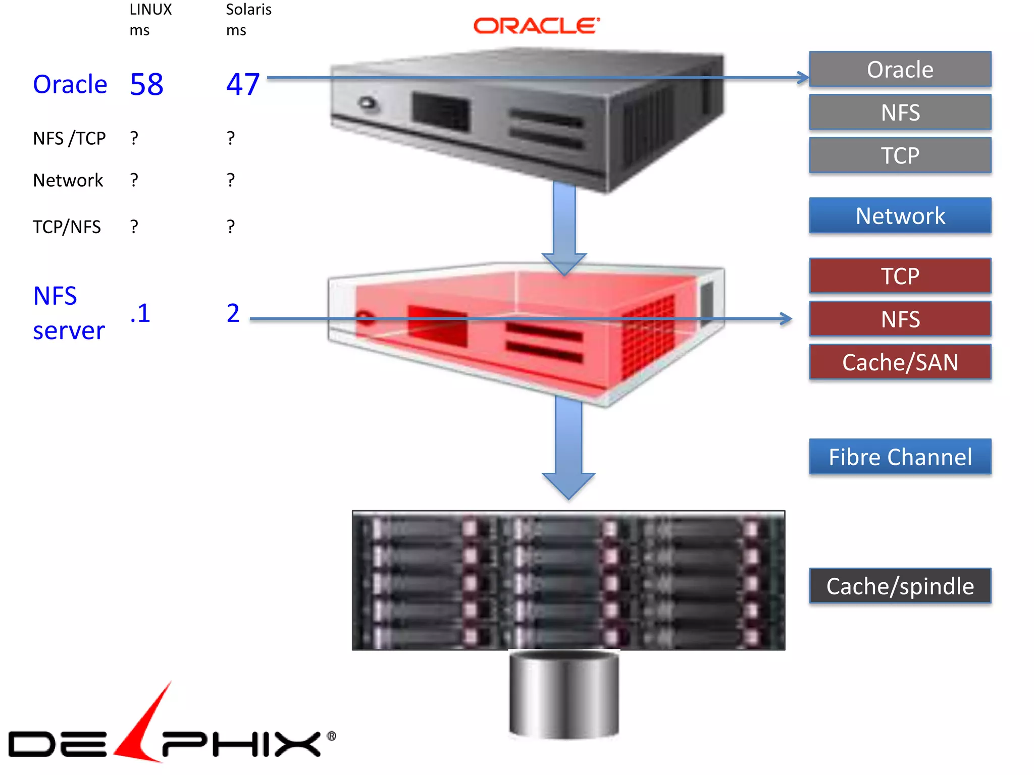 LINUX   Solaris
           ms      ms

                                Oracle
Oracle 58          47
                                 NFS
NFS /TCP   ?       ?
                                 TCP
Network    ?       ?

TCP/NFS    ?       ?           Network

                                 TCP
NFS
       .1          2             NFS
server
                              Cache/SAN


                             Fibre Channel




                             Cache/spindle
 