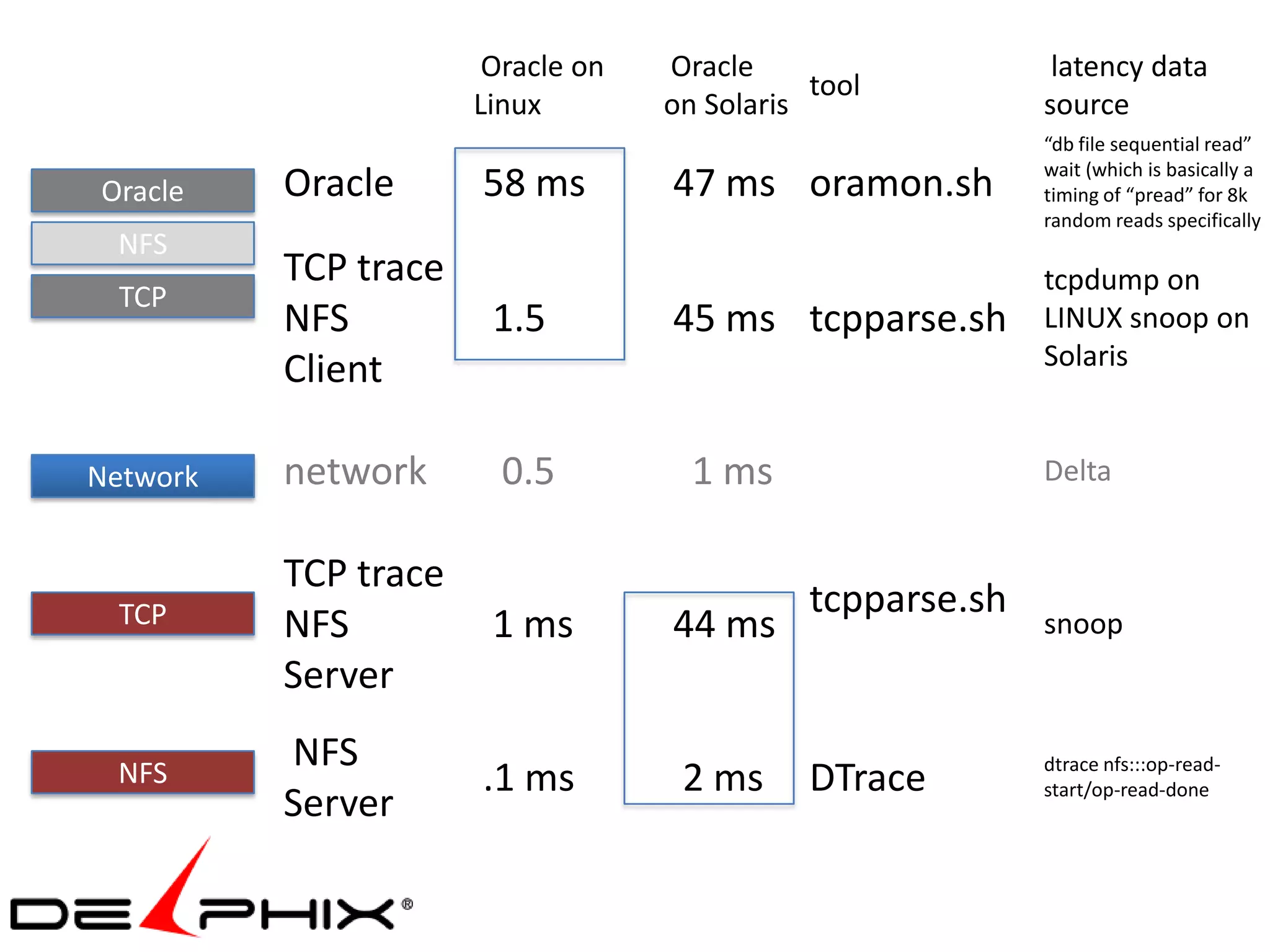 Oracle on   Oracle                    latency data
                                              tool
                      Linux        on Solaris               source
                                                            “db file sequential read”
                                                            wait (which is basically a
Oracle    Oracle      58 ms        47 ms oramon.sh          timing of “pread” for 8k
                                                            random reads specifically
 NFS
          TCP trace                                         tcpdump on
 TCP
          NFS          1.5         45 ms tcpparse.sh        LINUX snoop on
                                                            Solaris
          Client

Network   network       0.5          1 ms                   Delta


          TCP trace
 TCP                                          tcpparse.sh
          NFS          1 ms        44 ms                    snoop
          Server
          NFS                                               dtrace nfs:::op-read-
 NFS                  .1 ms         2 ms      DTrace        start/op-read-done
          Server
 