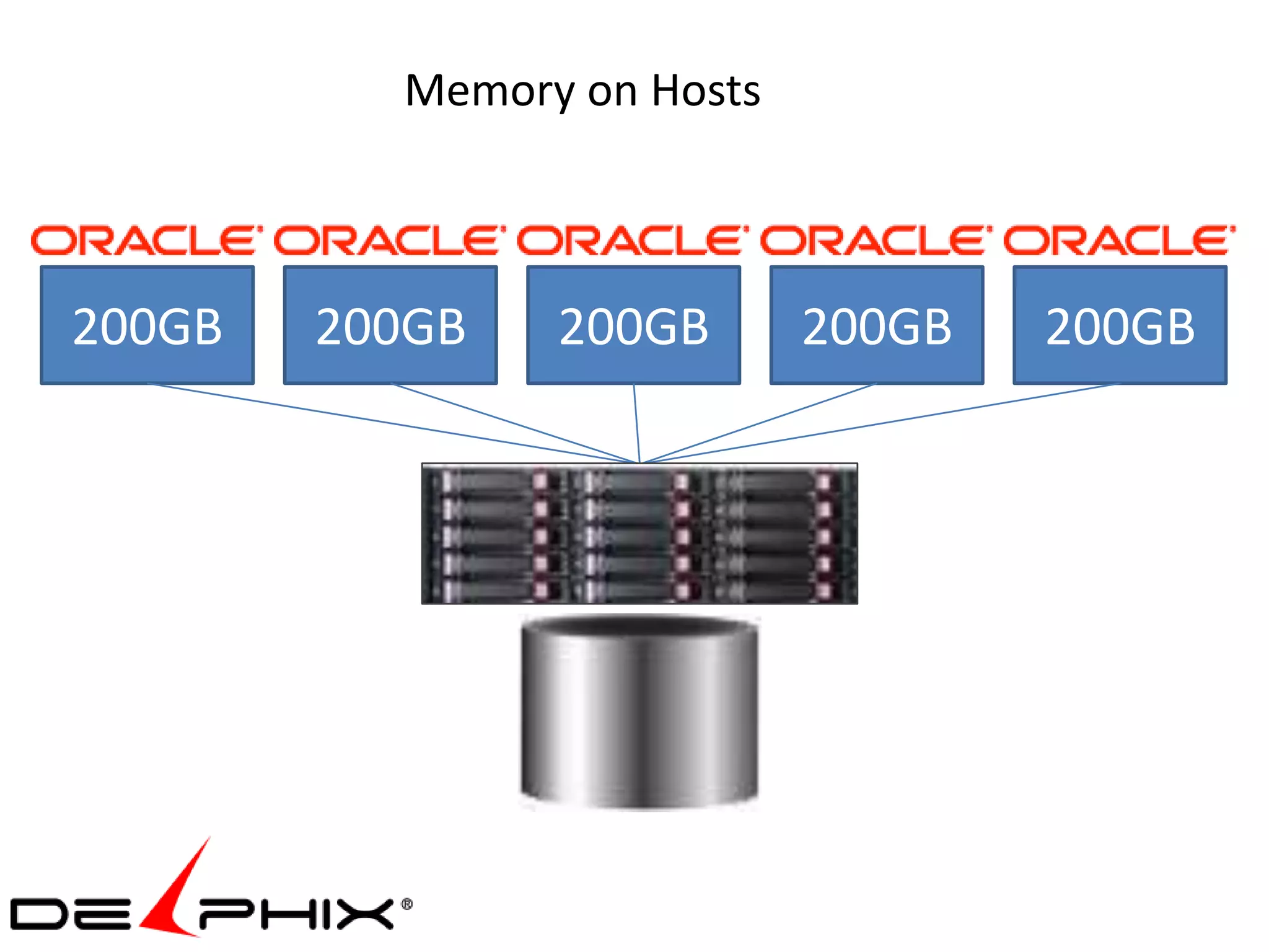 Memory on Hosts



200GB   200GB   200GB       200GB   200GB
 
