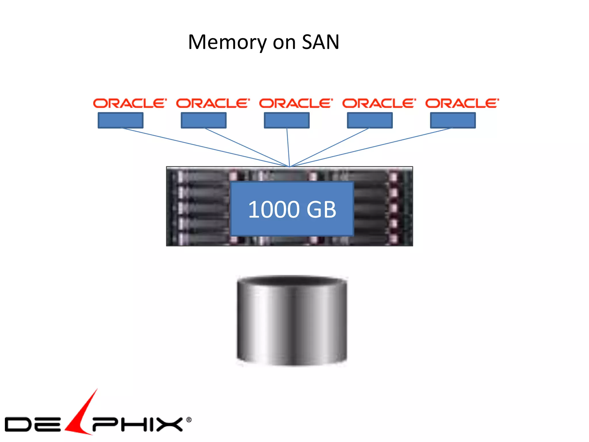 Memory on SAN




     1000 GB
 