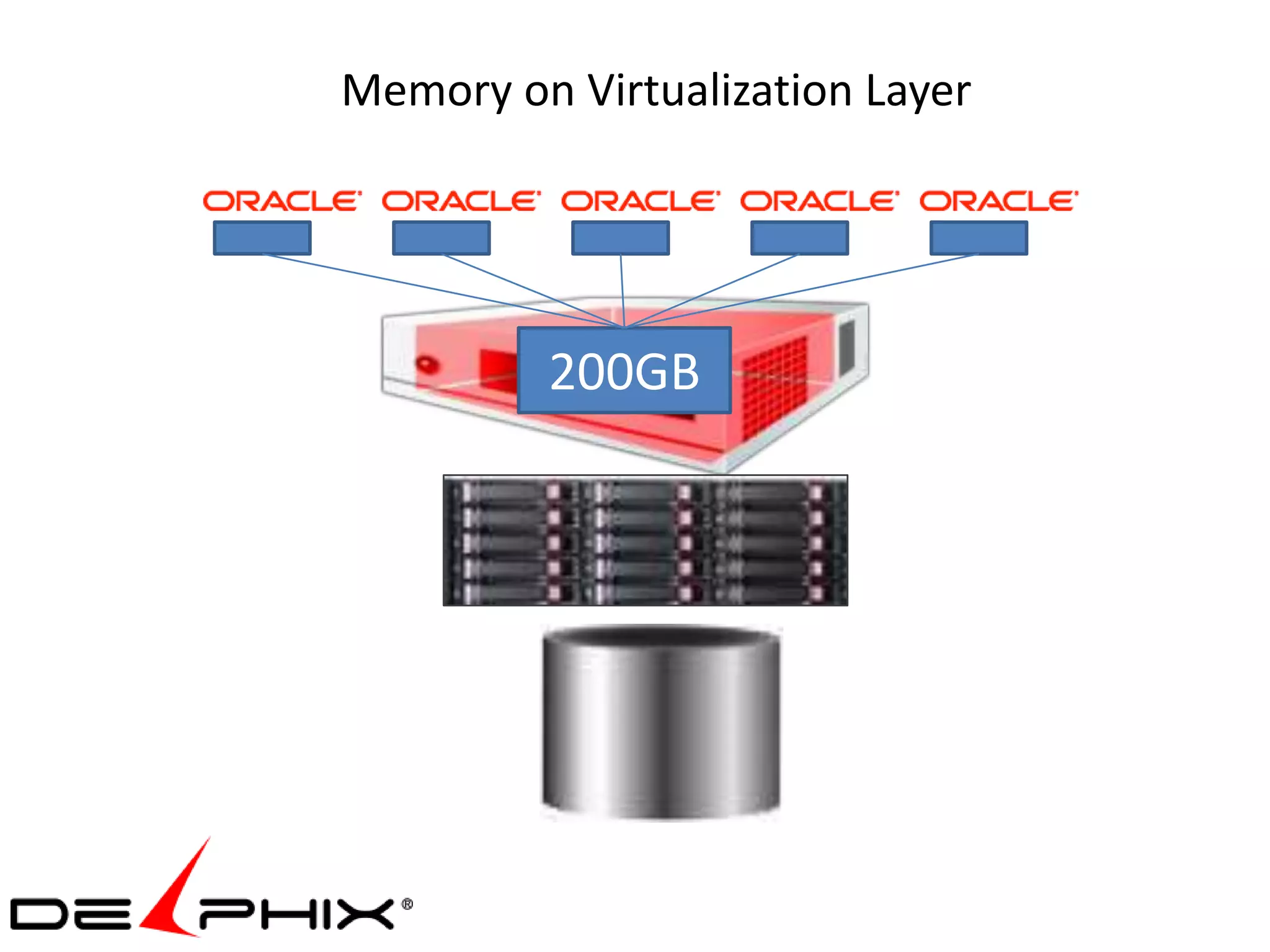 Memory on Virtualization Layer




         200GB
 