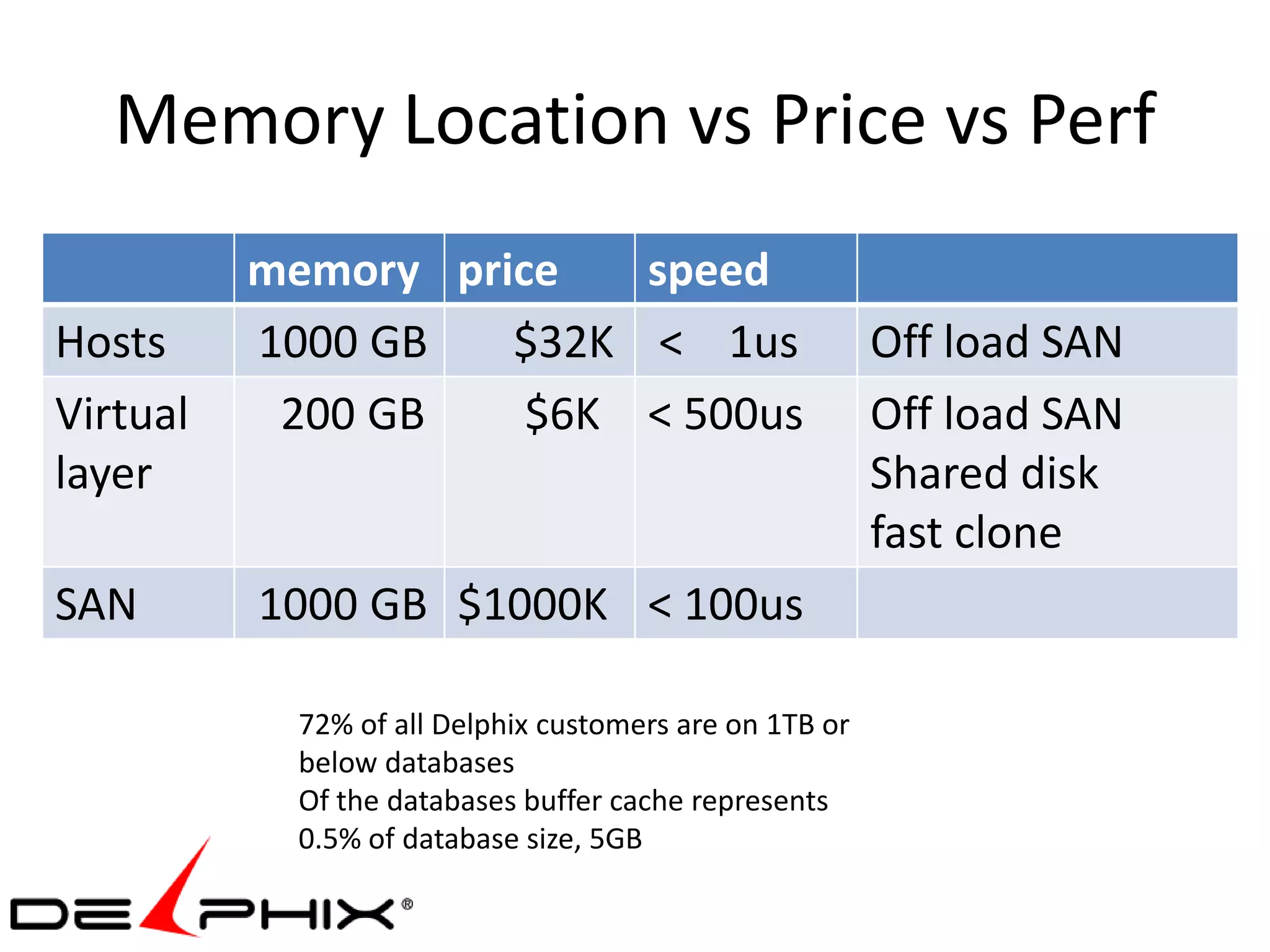 Memory Location vs Price vs Perf
          memory price   speed
Hosts     1000 GB   $32K < 1us                           Off load SAN
Virtual    200 GB    $6K < 500us                         Off load SAN
layer                                                    Shared disk
                                                         fast clone
SAN       1000 GB $1000K < 100us

            72% of all Delphix customers are on 1TB or
            below databases
            Of the databases buffer cache represents
            0.5% of database size, 5GB
 