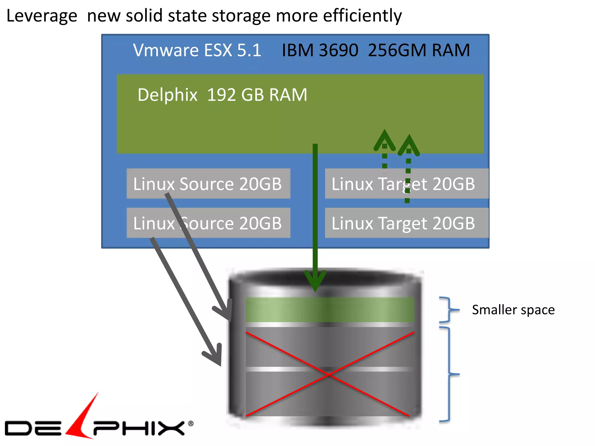 Leverage new solid state storage more efficiently
               Vmware ESX 5.1 IBM 3690 256GM RAM

                Delphix 192 GB RAM



               Linux Source 20GB        Linux Target 20GB
               Linux Source 20GB        Linux Target 20GB



                                                        Smaller space
 
