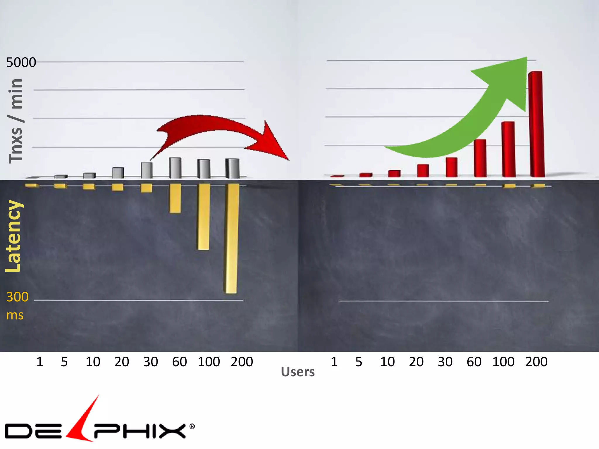 5000
 Tnxs / min
Latency




 300
 ms


              1   5   10 20 30 60 100 200           1   5   10 20 30 60 100 200
                                            Users
 
