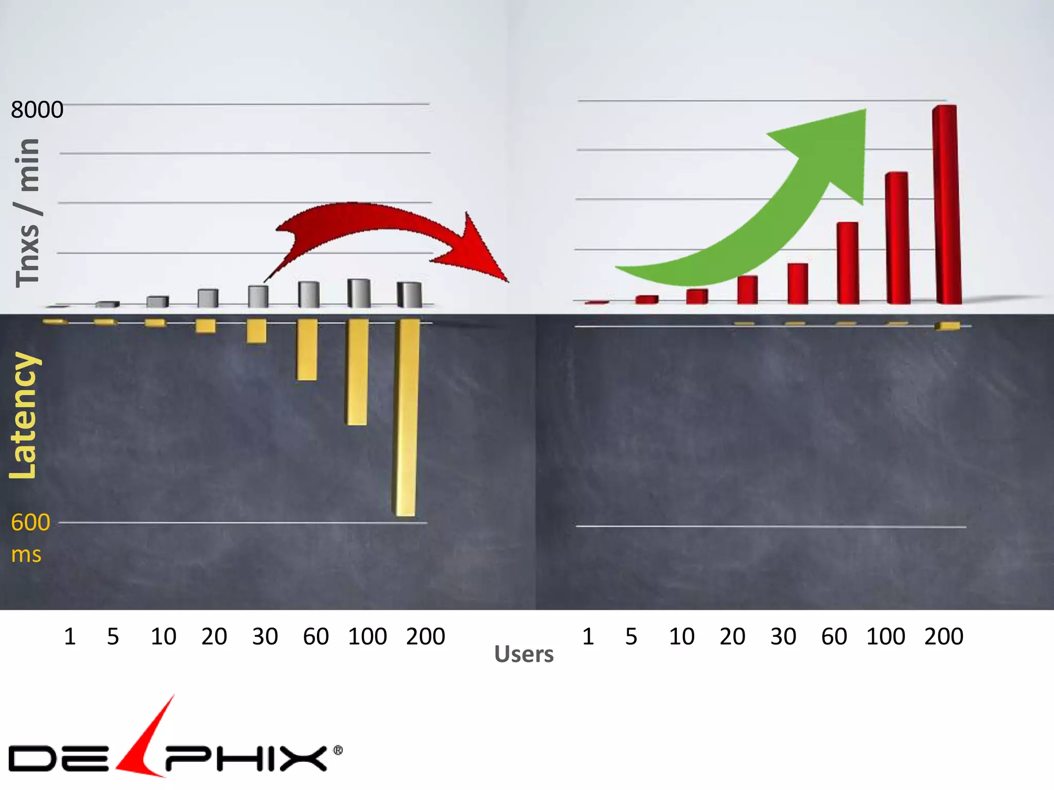 8000
 Tnxs / min
Latency




 600
 ms


              1   5   10 20 30 60 100 200           1   5   10 20 30 60 100 200
                                            Users
 