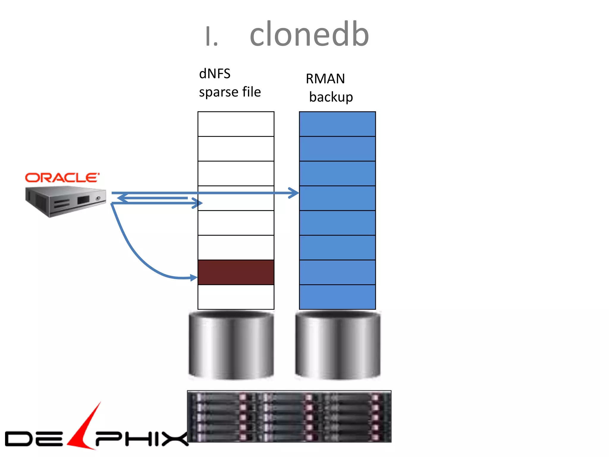 I.      clonedb
dNFS          RMAN
sparse file   backup
 