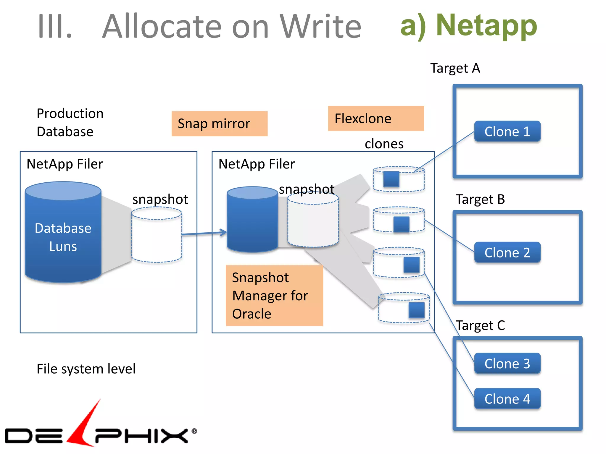 III. Allocate on Write                                  a) Netapp
                                                          Target A


 Production                                  Flexclone
                       Snap mirror
 Database                                                            Clone 1
                                                 clones
NetApp Filer                 NetApp Filer
                                      snapshot
                 snapshot                                     Target B
 Database
   Luns                                                              Clone 2
                               Snapshot
                               Manager for
                               Oracle
                                                              Target C

 File system level                                                   Clone 3

                                                                     Clone 4
 