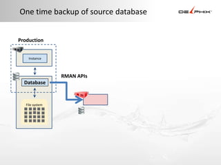 One time backup of source database


Production


    Instance



                 RMAN APIs
  Database


   File system
 