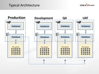 Typical Architecture


Production      Development           QA            UAT

  Instance             Instance      Instance      Instance



  Database             Database      Database      Database



  File system          File system   File system   File system
 