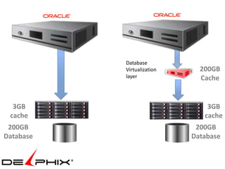 Database
           Virtualization     200GB
           layer              Cache


  3GB                           3GB
 cache                         cache
 200GB                       200GB
Database                    Database
 