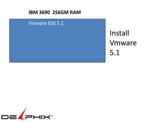 IBM 3690 256GM RAM
Vmware ESX 5.1
                     Install
                     Vmware
                     5.1
 