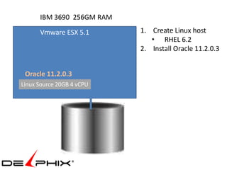 IBM 3690 256GM RAM
      Vmware ESX 5.1       1. Create Linux host
                              • RHEL 6.2
                           2. Install Oracle 11.2.0.3


 Oracle 11.2.0.3
Linux Source 20GB 4 vCPU
 