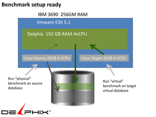 Benchmark setup ready
                 IBM 3690 256GM RAM
                 Vmware ESX 5.1

            Delphix 192 GB RAM 4vCPU



          Linux Source 20GB 4 vCPU   Linux Target 20GB 4 vCPU



  Run “physical”
                                                Run “virtual”
  benchmark on source
                                                benchmark on target
  database
                                                virtual database
 