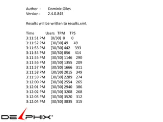 Author :     Dominic Giles
Version :    2.4.0.845

Results will be written to results.xml.

Time      Users TPM TPS
3:11:51 PM [0/30] 0    0
3:11:52 PM [30/30] 49 49
3:11:53 PM [30/30] 442 393
3:11:54 PM [30/30] 856 414
3:11:55 PM [30/30] 1146 290
3:11:56 PM [30/30] 1355 209
3:11:57 PM [30/30] 1666 311
3:11:58 PM [30/30] 2015 349
3:11:59 PM [30/30] 2289 274
3:12:00 PM [30/30] 2554 265
3:12:01 PM [30/30] 2940 386
3:12:02 PM [30/30] 3208 268
3:12:03 PM [30/30] 3520 312
3:12:04 PM [30/30] 3835 315
 