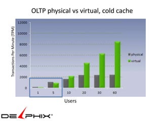 Transactions Per Minute (TPM)   OLTP physical vs virtual, cold cache




                                           Users
 
