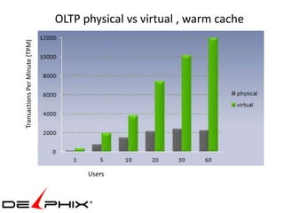 OLTP physical vs virtual , warm cache
Transactions Per Minute (TPM)




                                      Users
 