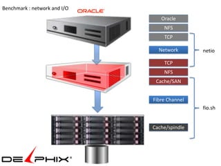 Benchmark : network and I/O
                                 Oracle
                                  NFS
                                  TCP

                                Network       netio

                                  TCP
                                  NFS
                               Cache/SAN


                              Fibre Channel
                                              fio.sh


                              Cache/spindle
 