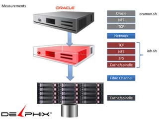 Measurements
                  Oracle       oramon.sh
                   NFS
                   TCP

                 Network

                   TCP
                   NFS            ioh.sh
                   ZFS
               Cache/spindle


               Fibre Channel




               Cache/spindle
 
