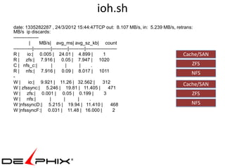 ioh.sh
date: 1335282287 , 24/3/2012 15:44:47TCP out: 8.107 MB/s, in: 5.239 MB/s, retrans:
MB/s ip discards:
----------------
           |     MB/s| avg_ms| avg_sz_kb| count
------------|-----------|----------|----------|--------------------
R|       io:| 0.005 | 24.01 | 4.899 |                     1                   Cache/SAN
R | zfs:| 7.916 | 0.05 | 7.947 | 1020
C | nfs_c:|              |         |        |      .                             ZFS
R | nfs:| 7.916 | 0.09 | 8.017 | 1011                                            NFS
-
W|        io:| 9.921 | 11.26 | 32.562 |                   312                 Cache/SAN
W | zfssync:| 5.246 | 19.81 | 11.405 |                       471
W | zfs:| 0.001 | 0.05 | 0.199 |                           3                     ZFS
W | nfs:|              |         |        |      .
W |nfssyncD:| 5.215 | 19.94 | 11.410 |                         468               NFS
W |nfssyncF:| 0.031 | 11.48 | 16.000 |                          2
 
