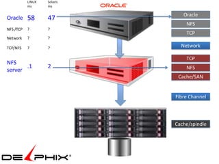 LINUX   Solaris
           ms      ms

                                Oracle
Oracle 58          47
                                 NFS
NFS /TCP   ?       ?
                                 TCP
Network    ?       ?

TCP/NFS    ?       ?           Network

                                 TCP
NFS
       .1          2             NFS
server
                              Cache/SAN


                             Fibre Channel




                             Cache/spindle
 