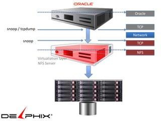 Oracle


snoop / tcpdump                          TCP

                                        Network
        snoop
                                         TCP

                                         NFS
                  Virtualiation layer
                  NFS Server
 