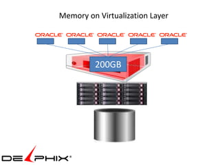 Memory on Virtualization Layer




         200GB
 