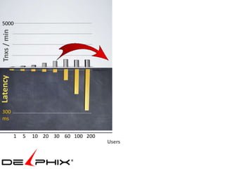 with

 5000
 Tnxs / min
Latency




 300
 ms


              1   5   10 20 30 60 100 200           1   5   10 20 30 60 100 200
                                            Users
 