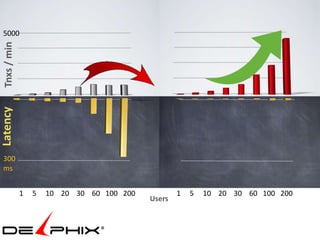 5000
 Tnxs / min
Latency




 300
 ms


              1   5   10 20 30 60 100 200           1   5   10 20 30 60 100 200
                                            Users
 
