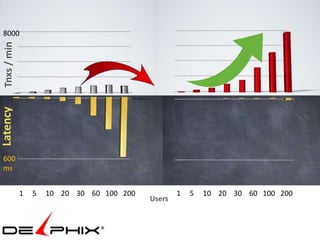 8000
 Tnxs / min
Latency




 600
 ms


              1   5   10 20 30 60 100 200           1   5   10 20 30 60 100 200
                                            Users
 