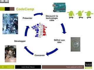 CodeCamp
                                                            Découvrir la
                            Présenter                       technologie
                                                               cible




                                                                    Définir son
                     Développer
                                                                       idée




                                                Concevoir




14   12 avril 2013         Institut Mines-Télécom                                 Travail collaboratif et MOOC
 