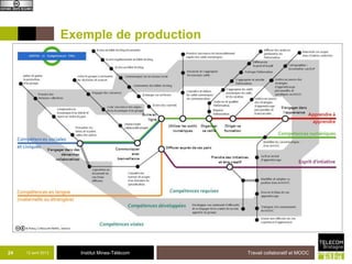 Exemple de production




24   12 avril 2013      Institut Mines-Télécom   Travail collaboratif et MOOC
 