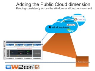 Adding the Public Cloud dimension
                                    Keeping consistency across the Windows and Linux environment




A                           Customer-Facing Self-Service Portal
u
 t                 Monitoring           Provisioning       Configuration       Data Protection
o
m                               Exposed Web Services—Fully Configurable UI
a
M
ti                                    Windows and Open-Source Stacks
oi
x
n
e
d
 I
     Directory®
      Active




n
fr
a                 Servers              Storage           Network           Load-Balancing
s
tr
u
c
 t
u
 r
e
 