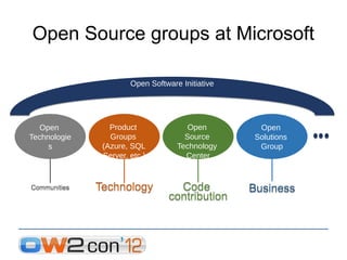 Open Source groups at Microsoft

                       Open Software Initiative




   Open          Product               Open        Open
Technologie      Groups               Source      Solutions
     s         (Azure, SQL          Technology     Group
               Server, etc.)          Center



Communities   Technology            Code          Business
                                  contribution
 