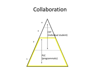 Collaboration 4 3 2 1 CST (individual student) PLC (programmatic) 