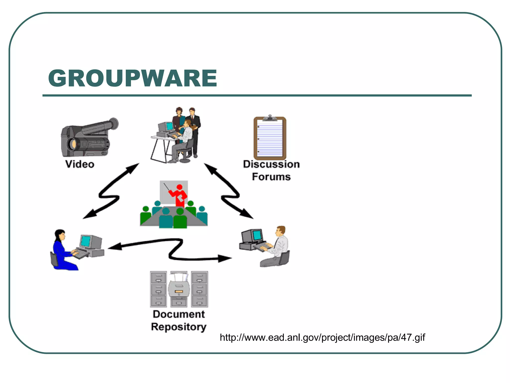 GROUPWARE http :// www . ead . anl . gov / project / images / pa / 47 . gif 