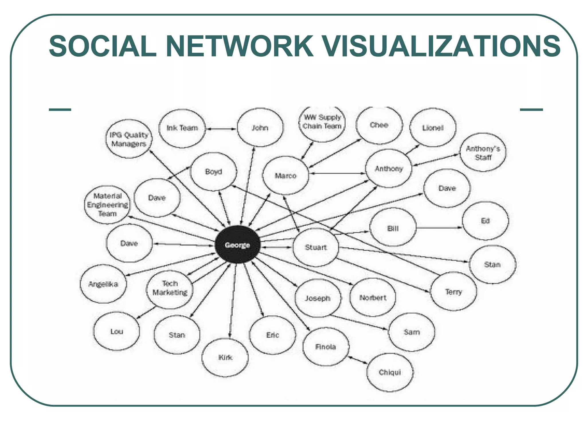 SOCIAL NETWORK VISUALIZATIONS 