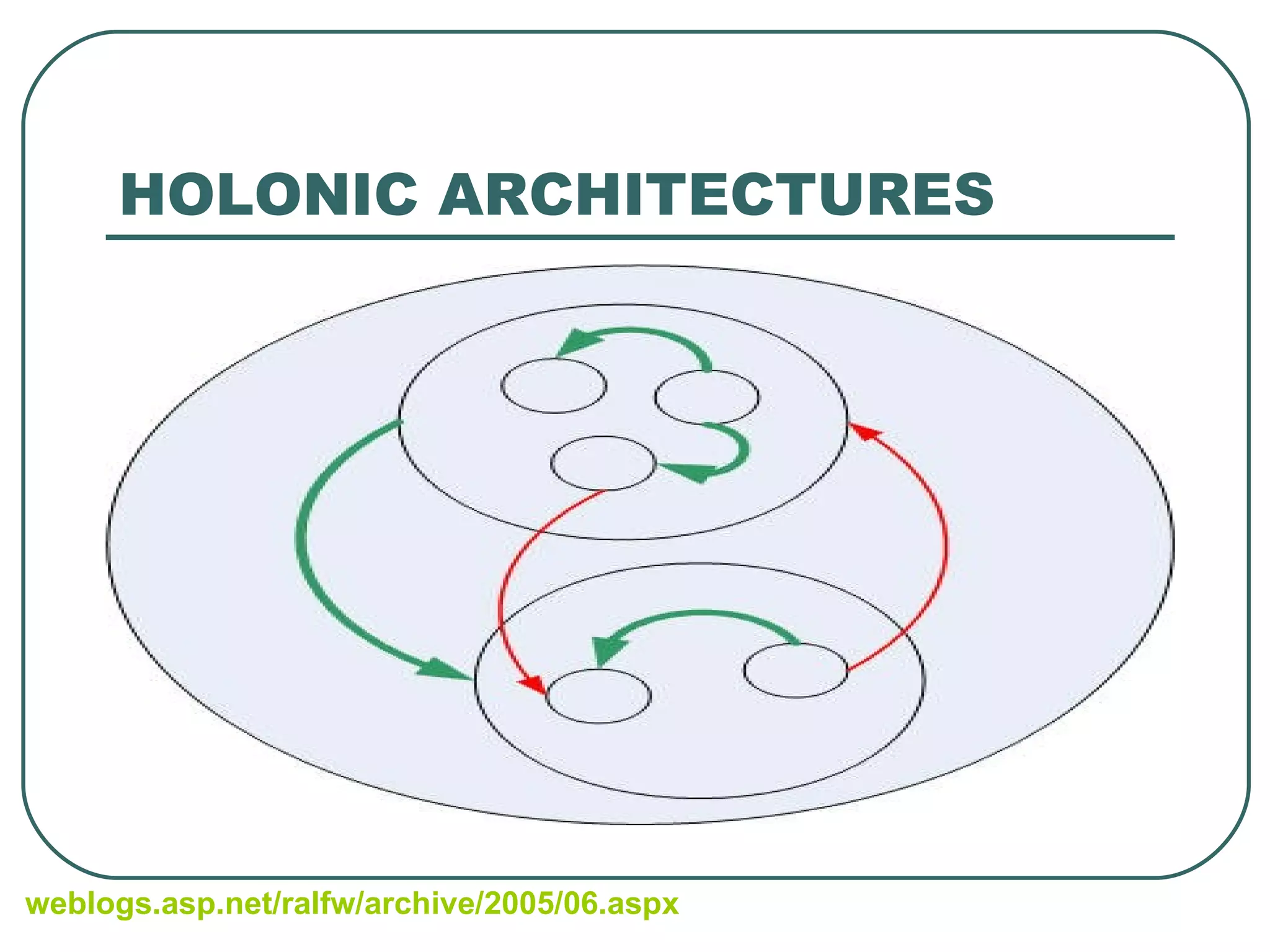 HOLONIC ARCHITECTURES weblogs.asp.net / ralfw / archive /2005/06.aspx   