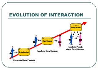 EVOLUTION OF INTERACTION 