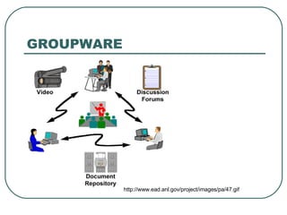 GROUPWARE http :// www . ead . anl . gov / project / images / pa / 47 . gif 