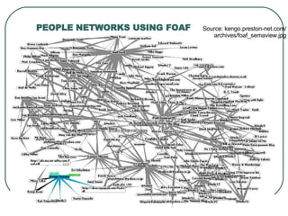 PEOPLE NETWORKS USING FOAF Source: kengo.preston-net.com/ archives/foaf_semaview.jpg 